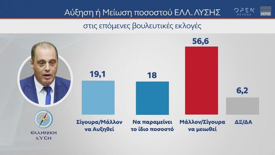 Δημοσκόπηση MRB: Προβάδισμα 21,2 μονάδων της ΝΔ, φτάνει ως το 43,2% με 161 έδρες -Επτακομματική Βουλή