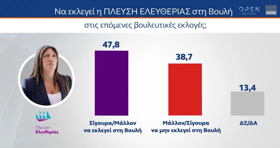 Δημοσκόπηση MRB: Προβάδισμα 21,2 μονάδων της ΝΔ, φτάνει ως το 43,2% με 161 έδρες -Επτακομματική Βουλή