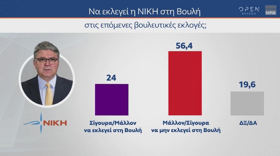 Δημοσκόπηση MRB: Προβάδισμα 21,2 μονάδων της ΝΔ, φτάνει ως το 43,2% με 161 έδρες -Επτακομματική Βουλή