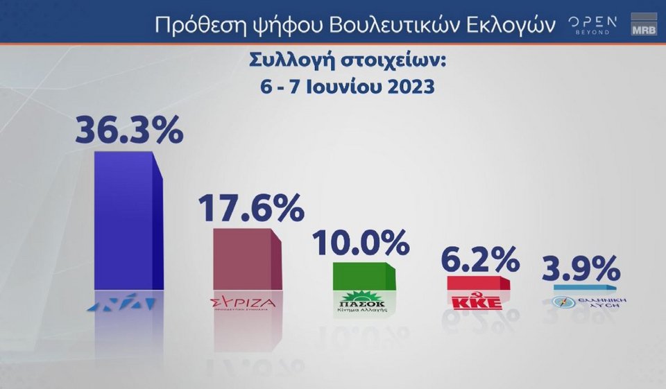 Δημοσκόπηση MRB: Προβάδισμα 21,2 μονάδων της ΝΔ, φτάνει ως το 43,2% με 161 έδρες -Επτακομματική Βουλή