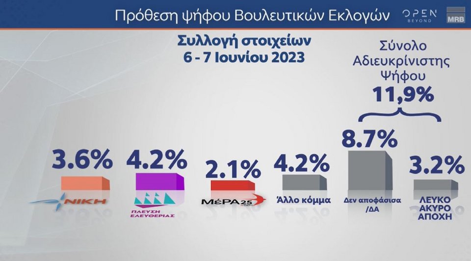 Δημοσκόπηση MRB: Προβάδισμα 21,2 μονάδων της ΝΔ, φτάνει ως το 43,2% με 161 έδρες -Επτακομματική Βουλή