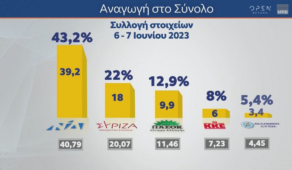 Δημοσκόπηση MRB: Προβάδισμα 21,2 μονάδων της ΝΔ, φτάνει ως το 43,2% με 161 έδρες -Επτακομματική Βουλή