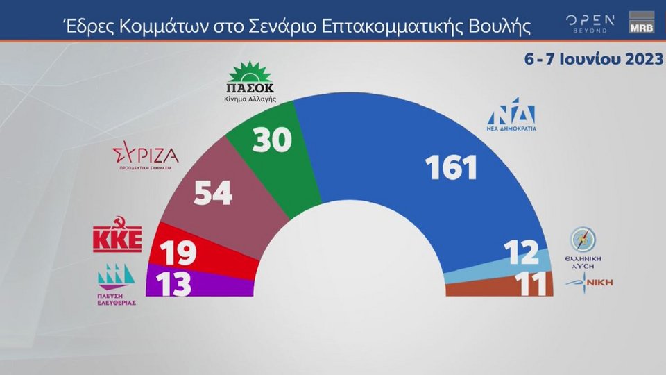 Δημοσκόπηση MRB: Προβάδισμα 21,2 μονάδων της ΝΔ, φτάνει ως το 43,2% με 161 έδρες -Επτακομματική Βουλή