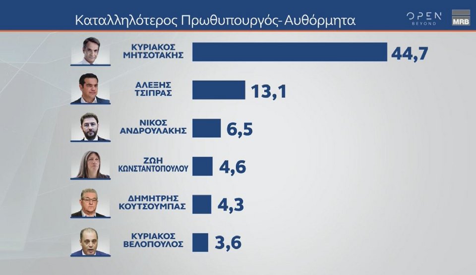 Δημοσκόπηση MRB: Προβάδισμα 21,2 μονάδων της ΝΔ, φτάνει ως το 43,2% με 161 έδρες -Επτακομματική Βουλή