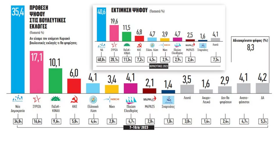 Η δημοσκόπηση της Metron Analysis για το «Βήμα της Κυριακής»