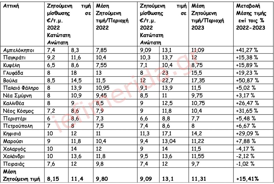 Ιστοσελίδες Αγγελιών Ακινήτων / Πανελλαδικό Δίκτυο E-Real Estates, Διαμέρισμα 80τμ-110τμ, με minimum 2 Y/Δ, Άνω του 1ου ορόφου, κατασκευής μετά το 2000. Οι τιμές διαμορφώνονται βάσει της διαθεσιμότητας.