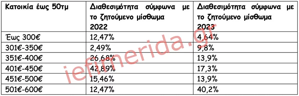 Πηγή/Επεξεργασία: Ιστοσελίδες Αγγελιών Ακινήτων/Πανελλαδικό Δίκτυο E-Real Estates, κατοικία έως 50τμ άνω του 1ου ορόφου.