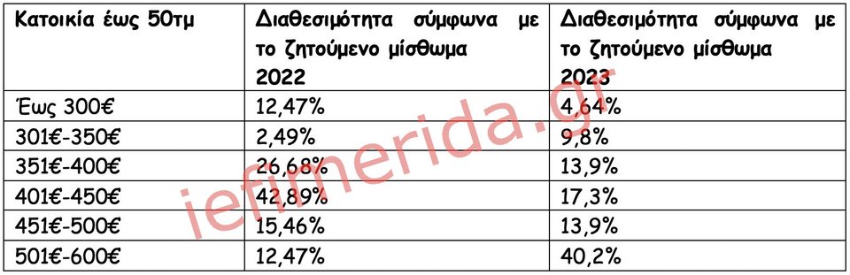 Πηγή/Επεξεργασία: Ιστοσελίδες Αγγελιών Ακινήτων/Πανελλαδικό Δίκτυο E-Real Estates, κατοικία έως 50τμ άνω του 1ου ορόφου.