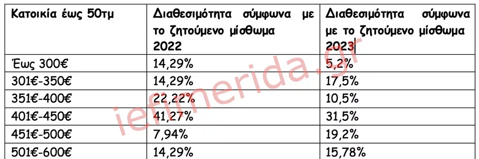 Πηγή/Επεξεργασία: Ιστοσελίδες Αγγελιών Ακινήτων/Πανελλαδικό Δίκτυο E-Real Estates, κατοικία έως 50τμ, άνω του 1ου ορόφου.