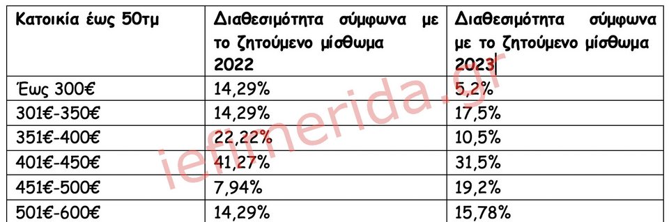 Πηγή/Επεξεργασία: Ιστοσελίδες Αγγελιών Ακινήτων/Πανελλαδικό Δίκτυο E-Real Estates, κατοικία έως 50τμ, άνω του 1ου ορόφου.
