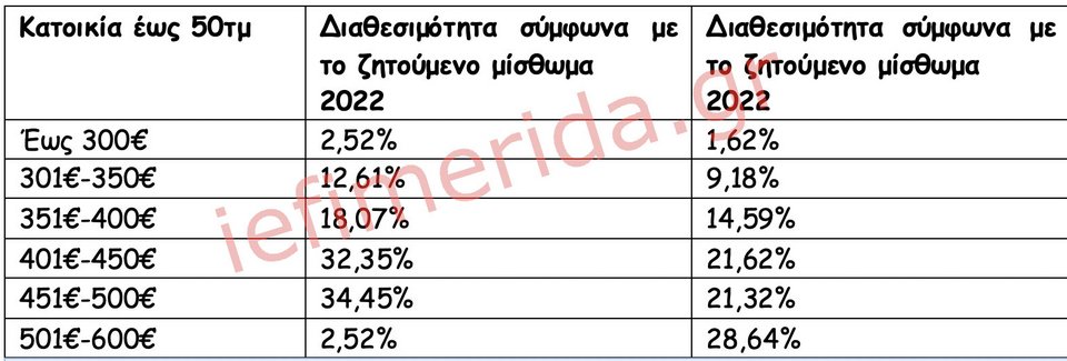 Πηγή/Επεξεργασία: Ιστοσελίδες Αγγελιών Ακινήτων/Πανελλαδικό Δίκτυο E-Real Estates, κατοικία έως 50τμ, άνω του 1ου ορόφου.