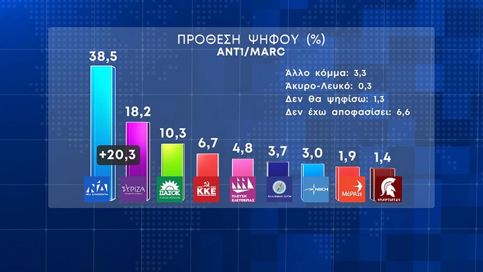 Άνετη και ισχυρή αυτοδυναμία ΝΔ σε τρεις νέες δημοσκοπήσεις