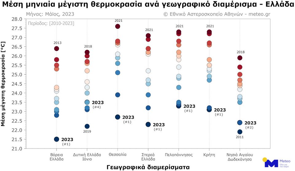 Το γράφημα παρουσιάζει την κατάταξη του μήνα Μαΐου ανά έτος, ανάλογα με τη μέση μηνιαία τιμή της μέγιστης θερμοκρασίας. Για τη Βόρεια Ελλάδα, τη Θεσσαλία, τη Στερεά Ελλάδα, την Πελοπόννησο και την Κρήτη ήταν ο πιο ψυχρός Μάιος από το 2010. Για τα υπόλοιπα νησιά του Αιγαίου ήταν ο 2ος πιο ψυχρός μήνας μετά το 2011, και για τη Δυτική Ελλάδα ήταν ο 4ος πιο ψυχρός μήνας τα τελευταία 14 χρόνια. / Πηγή: Meteo