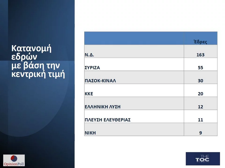 https://www.iefimerida.gr/sites/default/files/styles/in_article/public/article-images/2023-06/opinion-poll-dimoskopisi-16-6-23-edres.jpeg.webp?itok=h2tJ4FWs
