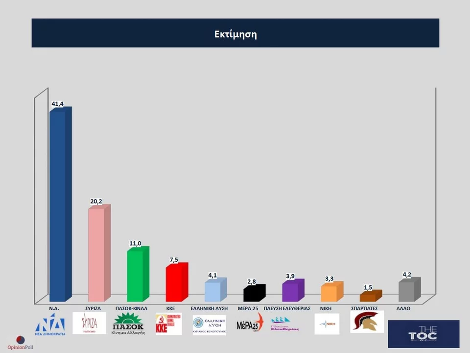 https://www.iefimerida.gr/sites/default/files/styles/in_article/public/article-images/2023-06/opinion-poll-dimoskopisi-16-6-23-ektimisi.jpeg.webp?itok=yFMX68oL