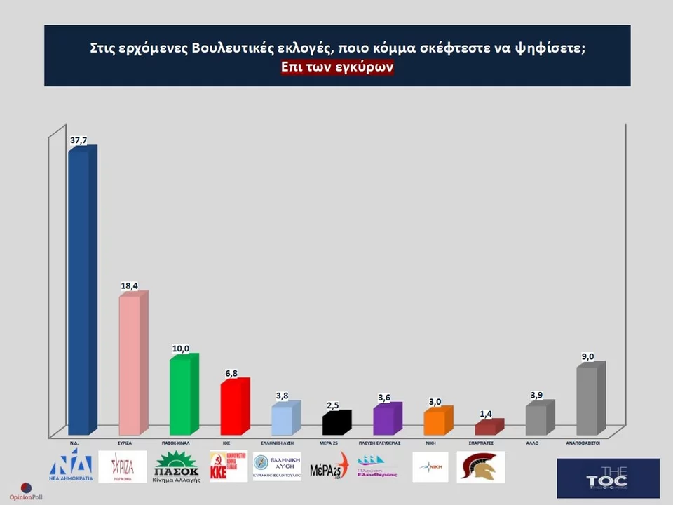 https://www.iefimerida.gr/sites/default/files/styles/in_article/public/article-images/2023-06/opinion-poll-dimoskopisi-16-6-23-prothesi-egkyra.jpeg.webp?itok=vM0cftGR