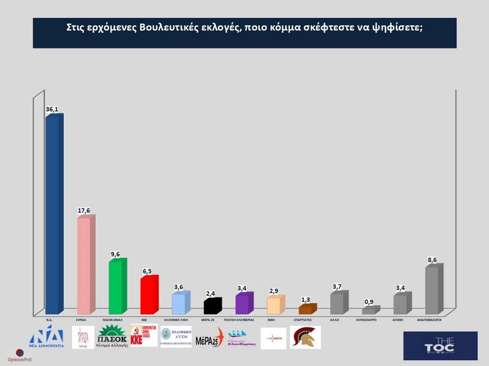 https://www.iefimerida.gr/sites/default/files/styles/in_article/public/article-images/2023-06/opinion-poll-dimoskopisi-16-6-23-prothesi.jpeg.webp?itok=5lXZcVbf