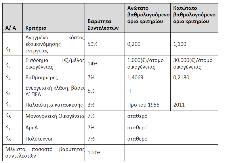 εξοικονομώ