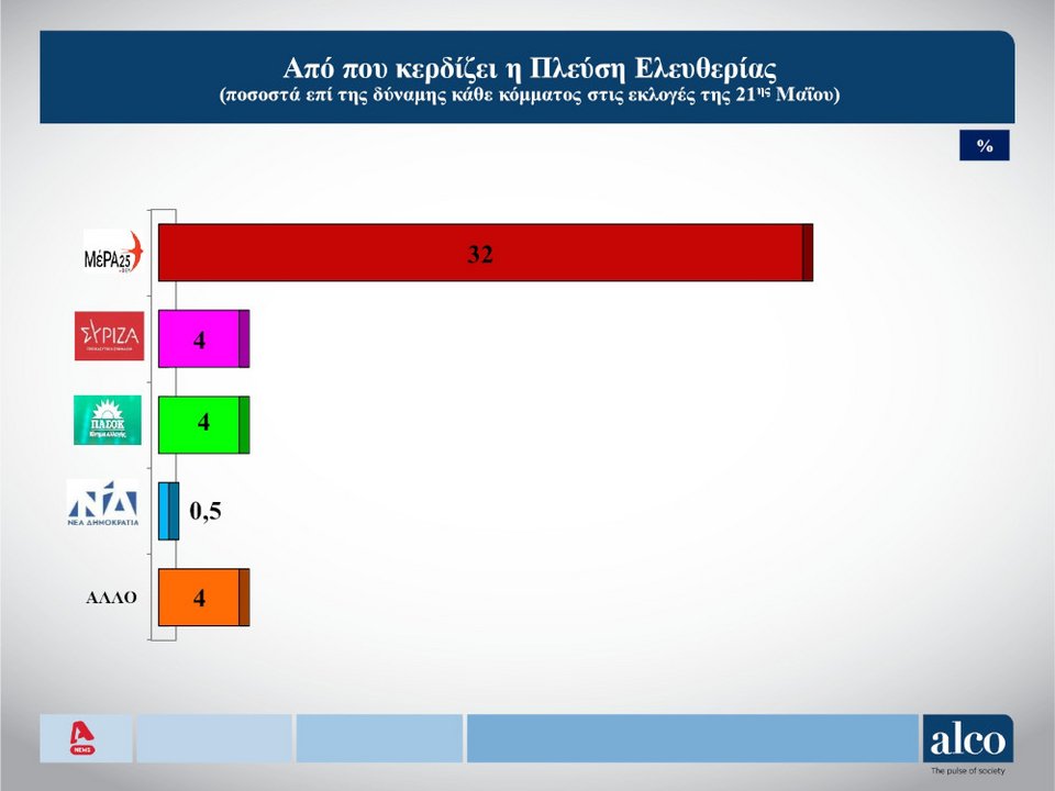 Εισροές ψηφοφόρων στην Πλεύση Ελευθερίας, σύμφωνα με τη δημοσκόπηση της Alco