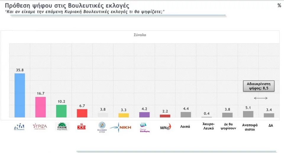 Τα στοιχεία από την έρευνα της Metron Analysis