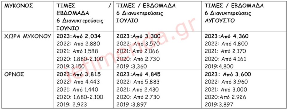 Επεξεργασία/Πηγή: Πανελλαδικό Δίκτυο E-RealEstates, ιστοσελίδες βραχυχρόνιας μίσθωσης, Πολυτελή βίλα για 4μελή οικογένεια με ιδιωτική πισίνα . *Το κόστος διαμονής προκύπτει βάση της διαθεσιμότητας. Οι πληρότητες και το κόστος διαμονής προκύπτει από την επεξεργασία στοιχείων από ιστοσελίδες βραχυχρόνιας μίσθωσης. Σημείωση: Η βίλα στην ίδια τιμή μπορεί να φιλοξενήσει έως και 6 άτομα, ανάλογα με την πολιτική του εκάστοτε ιδιοκτήτη – διαχειριστή.
