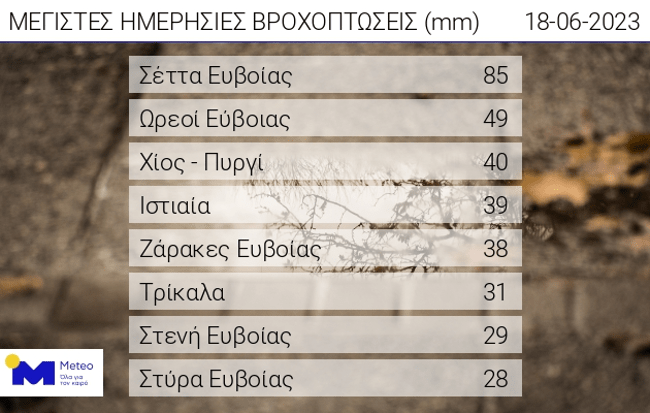 Τα στοιχεία του Εθνικού Αστεροσκοπείου Αθηνών / meteo.gr για τα ύψη βροχής