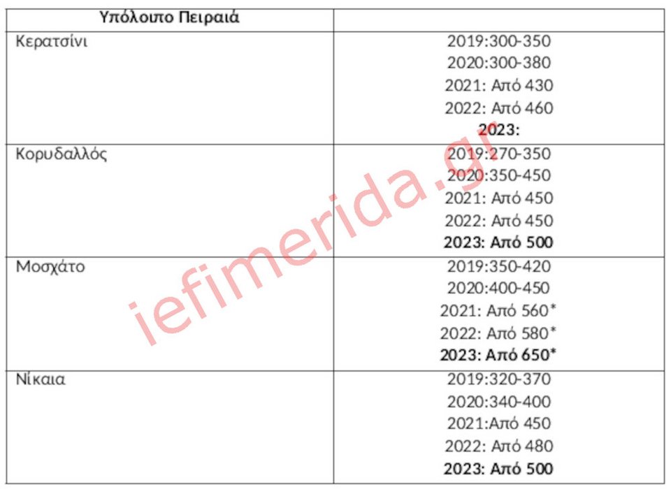 Πηγή/Επεξεργασία : Ιστοσελίδες Αγγελιών ακινήτων / Πανελλαδικό Δίκτυο E-Real Estates, διαμερίσματα άνω του 1ου ορόφου,  *ολικώς ανακαινισμένο ή/και νεόδμητο. ** Επιπλωμένο διαμέρισμα & πλήρως ανακαινισμένο. Η ζητούμενη τιμή διαμορφώνεται βάση της διαθεσιμότητας.