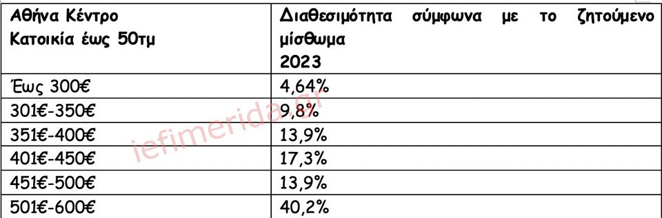 Ιστοσελίδες Αγγελιών Ακινήτων/Πανελλαδικό Δίκτυο E-Real Estates, κατοικία έως 50τμ ,άνω του 1ου ορόφου