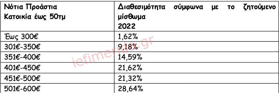 Ιστοσελίδες Αγγελιών Ακινήτων/Πανελλαδικό Δίκτυο E-Real Estates, κατοικία έως 50τμ ,άνω του 1ου ορόφου