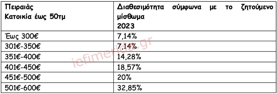 Ιστοσελίδες Αγγελιών Ακινήτων/Πανελλαδικό Δίκτυο E-Real Estates, κατοικία έως 50τμ ,άνω του 1ου ορόφου
