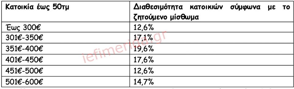 Ιστοσελίδες Αγγελιών Ακινήτων/Πανελλαδικό Δίκτυο E-Real Estates, κατοικία έως 50τμ ,άνω του 1ου ορόφου