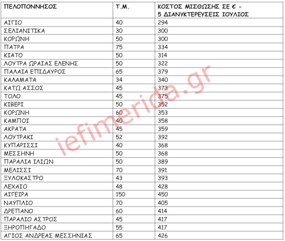 Πηγή/Επεξεργασία: Πλατφόρμες βραχυχρόνιας μίσθωσης / Πανελλαδικό Δίκτυο E-Real Estates , Ζητούμενο Κόστος διαμονής για 2 ενήλικες & 2 παιδία, μπορεί να φιλοξενήσει και 6 άτομα ανάλογα με την πολιτική του εκάστοτε ιδιοκτήτη – διαχειριστή. Ολόκληρο διαμέρισμα ή/και κατοικία.