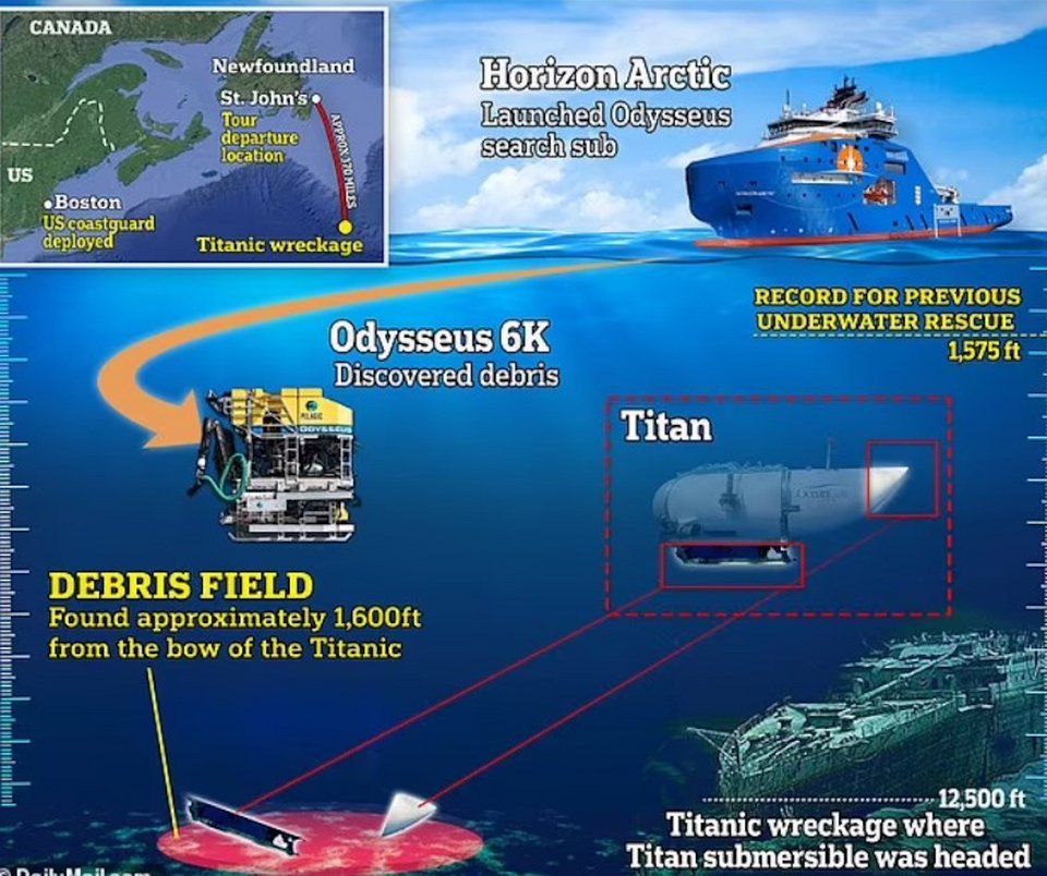 Το μοιραίο ταξίδι του υποβρυχίου Titan