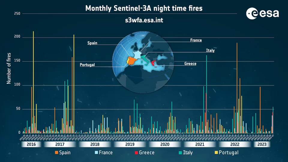 Η αθροιστική μηνιαία συχνότητα πυρκαγιών, σύμφωνα με τα στοιχεία του Παγκόσμιου 'Ατλαντα Πυρκαγιών για την Ισπανία, τη Γαλλία, την Ιταλία, την Ελλάδα και την Πορτογαλία κατά τα τελευταία επτά έτη / Πηγή: ESA, ΑΠΕ-ΜΠΕ 