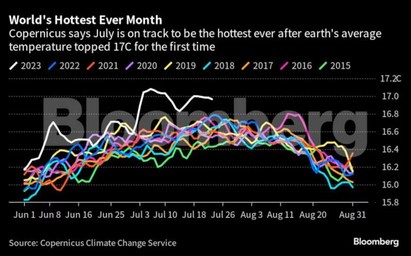 Σύμφωνα με το σύστημα Copernicus o Ιούλιος αναμένεται να είναι ο θερμότερος, που έχει καταγραφεί παγκοσμίως 