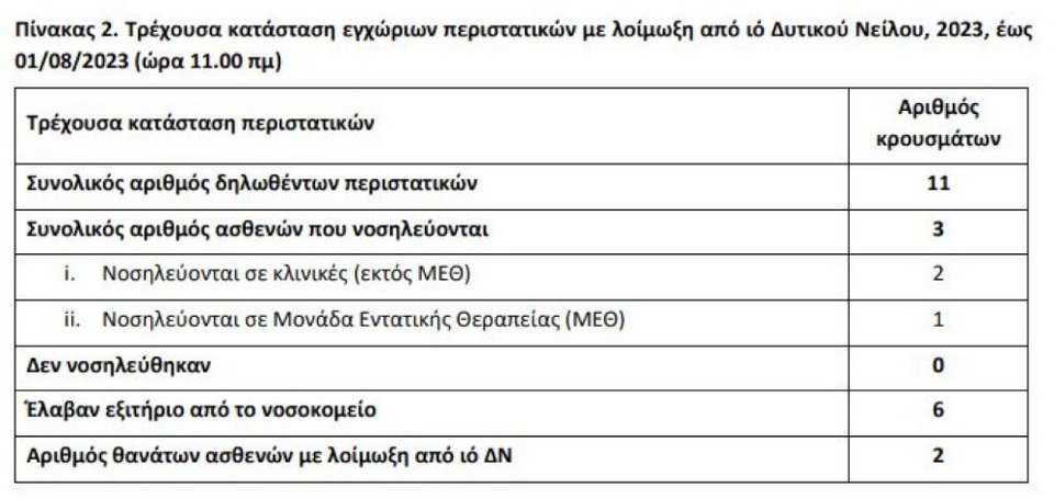 Πηγή: ΕΟΔΥ