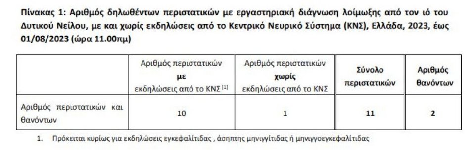 Πηγή: ΕΟΔΥ