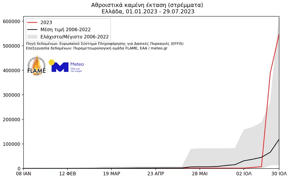 Πορεία συνολικά καμένων εκτάσεων (επάνω διάγραμμα) και αριθμού (κάτω διάγραμμα) δασικών πυρκαγιών στην Ελλάδα για την περίοδο από 1 Ιανουαρίου έως και 29 Ιουλίου. Παρουσιάζονται η πορεία για το 2023 (κόκκινη γραμμή) και ο μέσος όρος της περιόδου 2006 - 2022 (μαύρη γραμμή) 