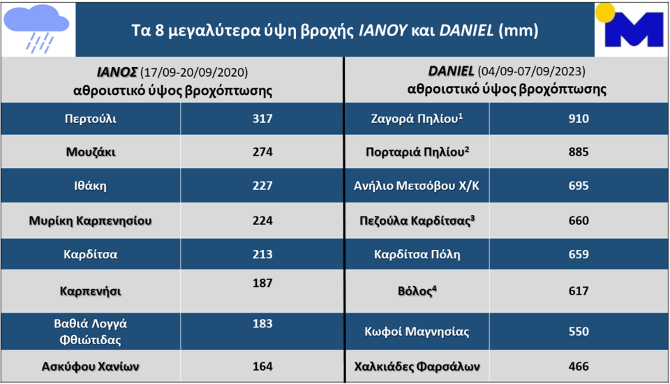 Πίνακας του meteo με τα μεγαλύτερα ύψη βροχόπτωσης της κακοκαιρίας Daniel και του κυκλώνα Ιανού