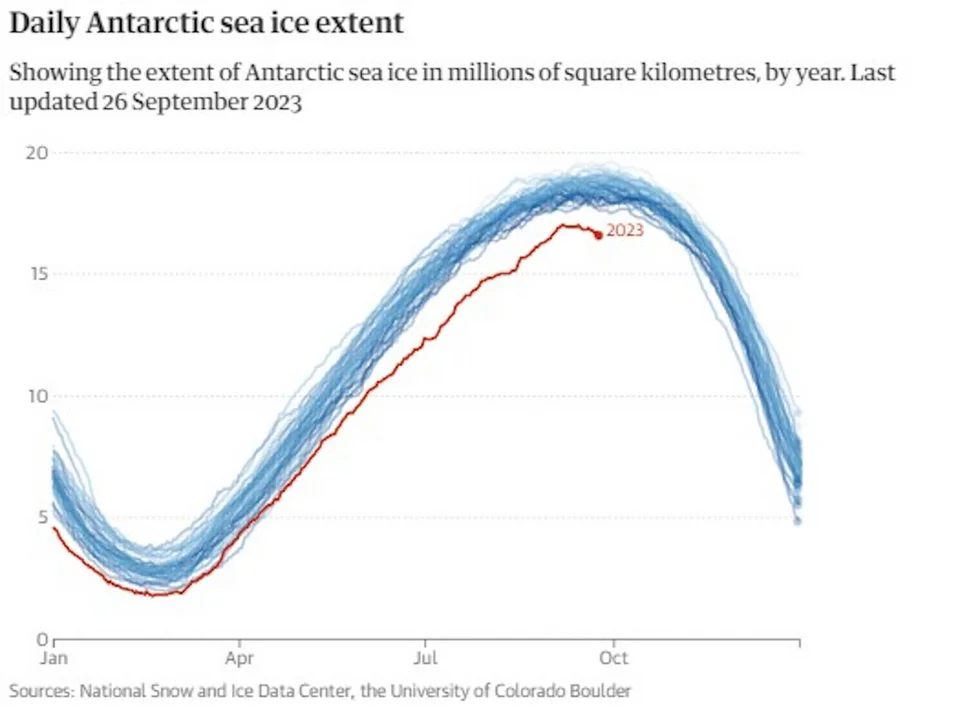 Ανταρκτική: Νέο αρνητικό ρεκόρ για το λιώσιμο των πάγων - Οι ανησυχίες των επιστημόνων