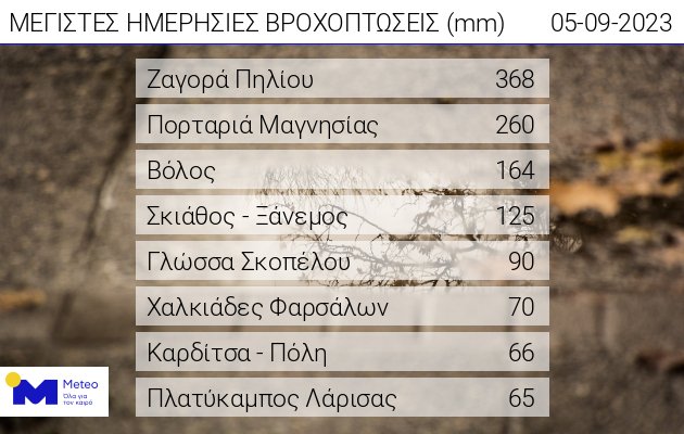 Tα οκτώ μεγαλύτερα ύψη βροχής από τα μεσάνυχτα έως τις πρωινές ώρες της Τρίτης 05/09/2023, όπως καταγράφτηκαν από το δίκτυο αυτόματων μετεωρολογικών σταθμών του Εθνικού Αστεροσκοπείου Αθηνών / Meteo.gr.