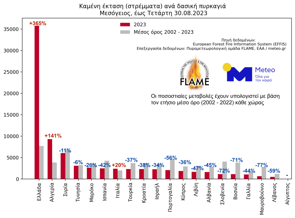 Μέση καμένη έκταση ανά μεγάλη δασική πυρκαγιά στις χώρες της Μεσογείου έως την Τετάρτη 30 Αυγούστου 2023 / meteo.gr