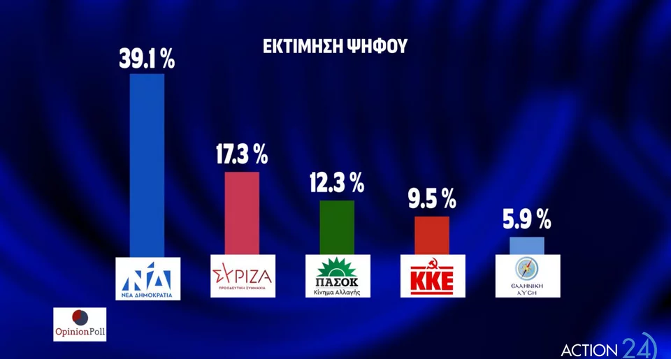 https://www.iefimerida.gr/sites/default/files/styles/in_article/public/article-images/2023-09/opinion-ektimisi_0.png.webp?itok=Jrei9Q7H