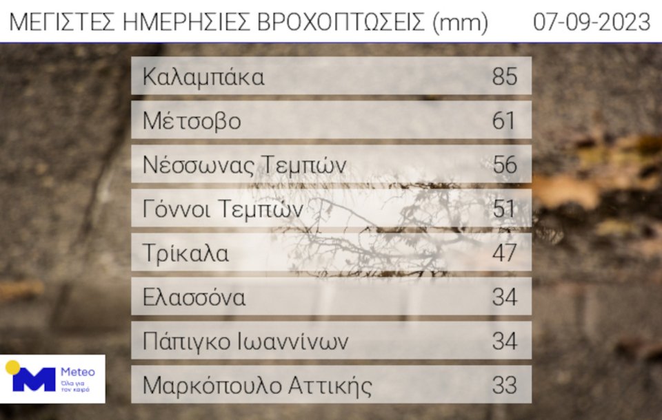 Τα οκτώ μεγαλύτερα ύψη βροχής έως τις πρωινές ώρες της Πέμπτης 07/09/2023, όπως καταγράφτηκαν από το δίκτυο αυτόματων μετεωρολογικών σταθμών του Εθνικού Αστεροσκοπείου Αθηνών / meteo.gr.