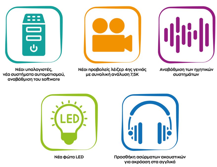 Οι οκτώ νέοι προβολείς λέιζερ 4ης γενιάς υψηλής ευκρίνειας, με συνολική ανάλυση 7,5Κ αναβαθμίζουν τον Θόλο του Νέου Ψηφιακού Πλανηταρίου