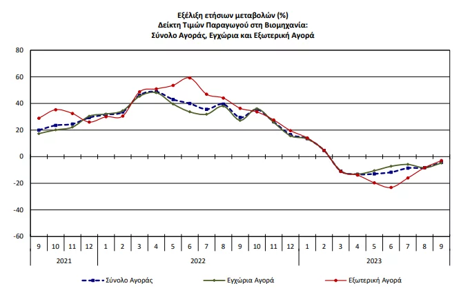 Δείκτης τιμών παραγωγού στην Βιομηχανία/ΕΛΣΤΑΤ