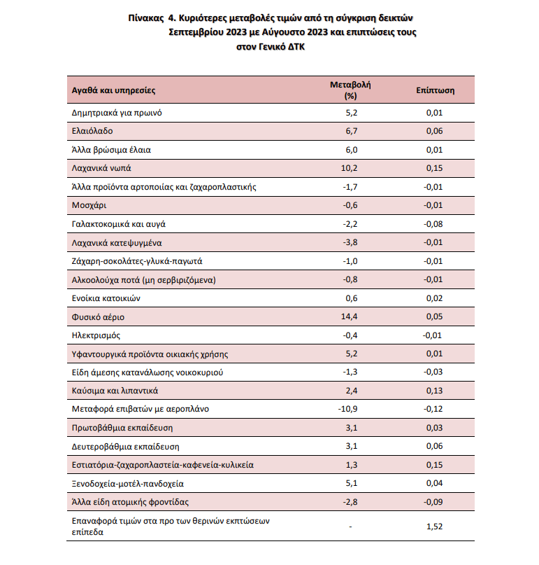 Πηγή: ΕΛΣΤΑΤ