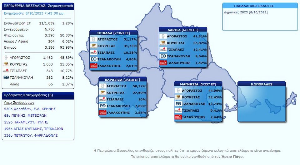 Τα αποτελέσματα στην Περιφέρεια Θεσσαλίας, μέχρι τις 7:43 μ.μ. / ΥΠΕΣ