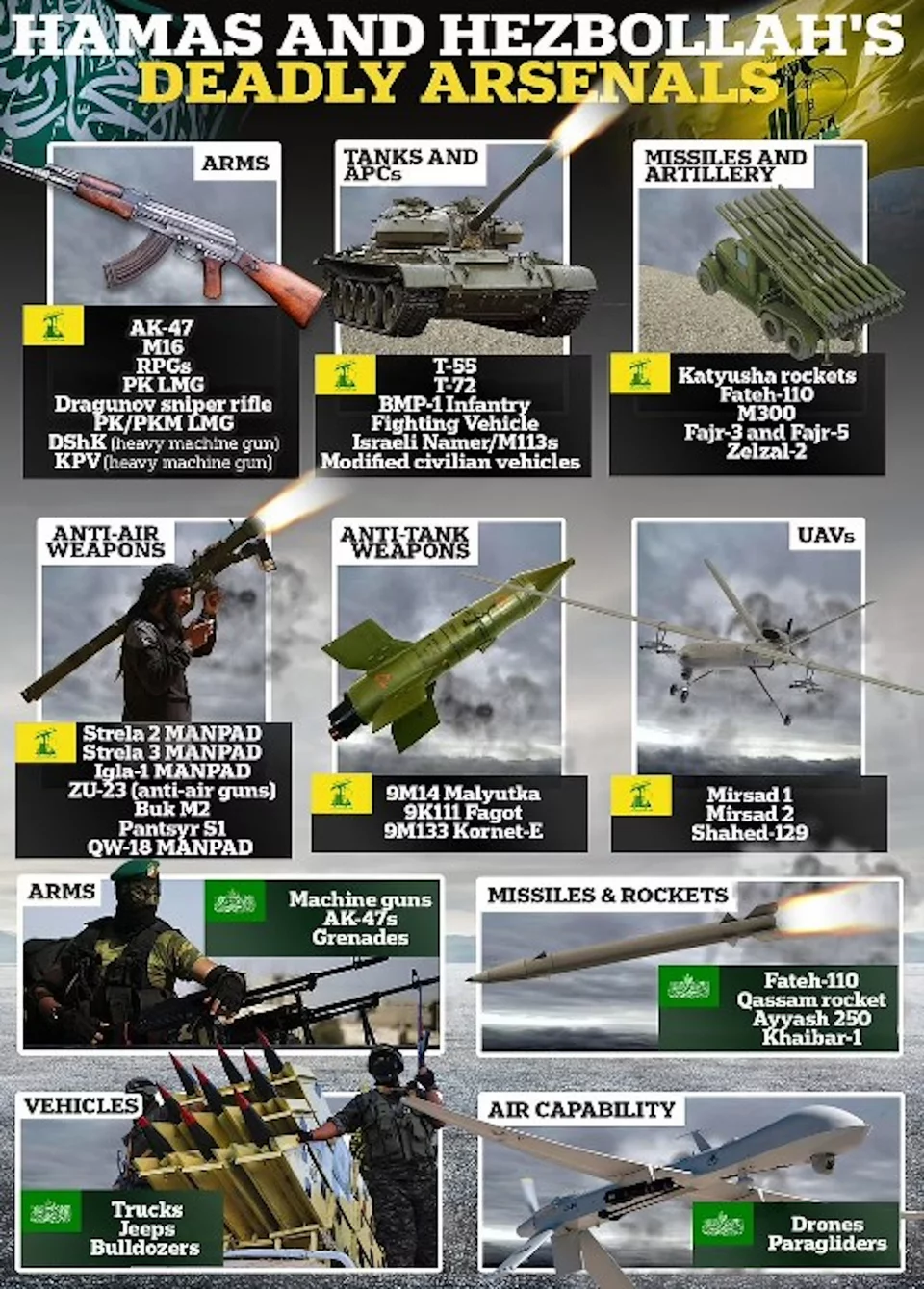 Χεζμπολάχ: Ποια είναι η οργάνωση που φοβίζει το Ισραήλ - Το "βαρύ" οπλοστάσιο που τρομάζει - Πολλαπλάσια δύναμη από την Χαμάς 2 xezbolah opla.jpg