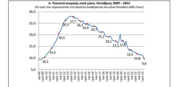 Ανεργία: Έπεσε στο 9,6% τον Οκτώβριο